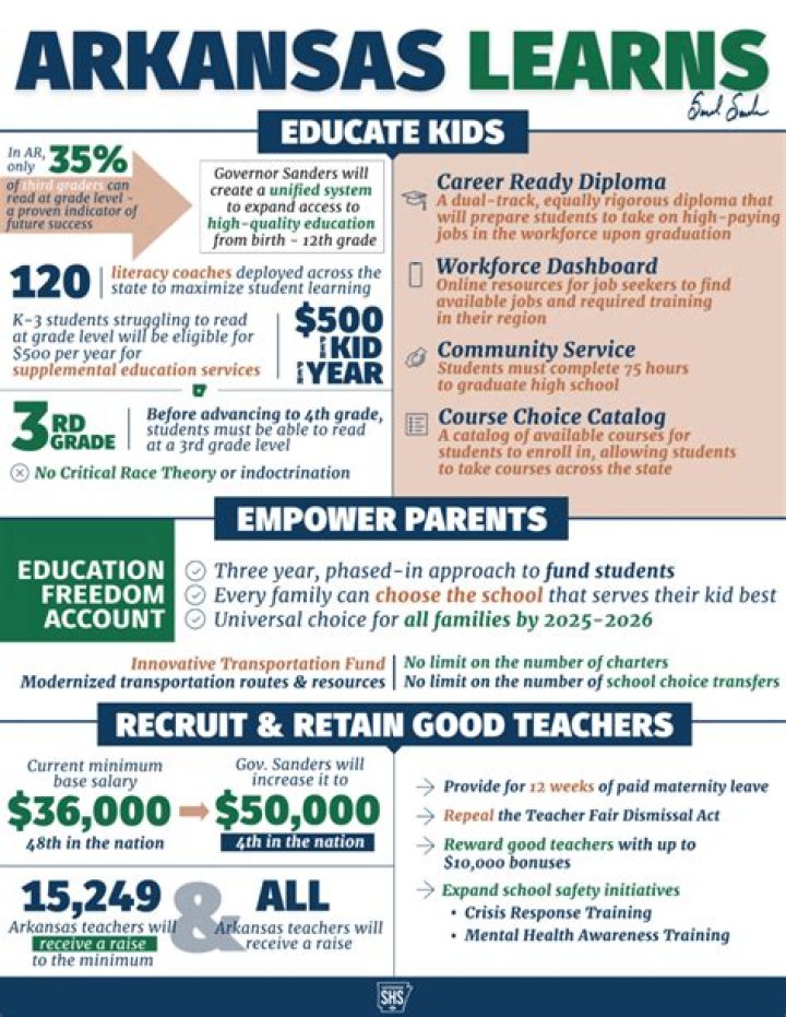 
Arkansas Learns – Sarah Huckabee Sanders Leads Education Reform 