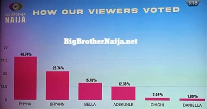 BBNaija Season 7 Voting Poll Week 10: Big Brother Naija Season 7 Voting Results