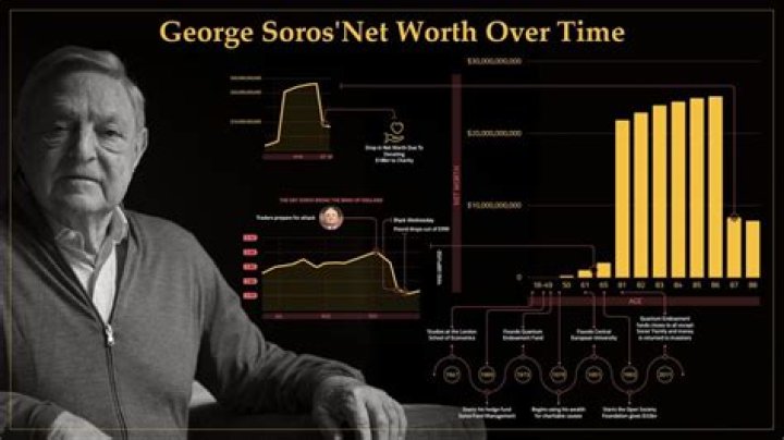 George Soros Net Worth