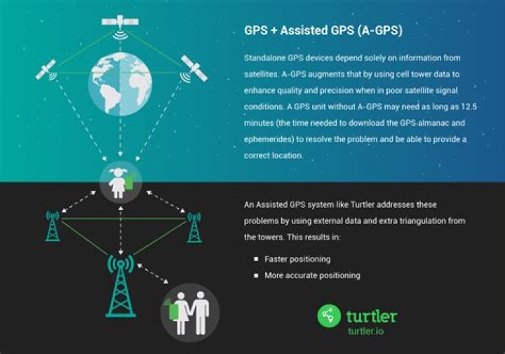 How much data does gps use