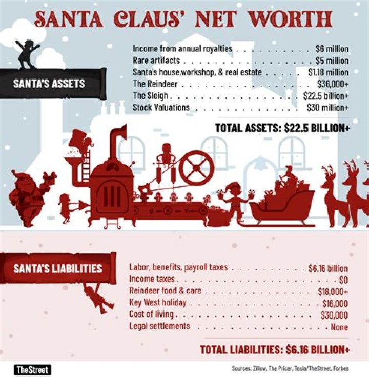 Santa Claus Net Worth