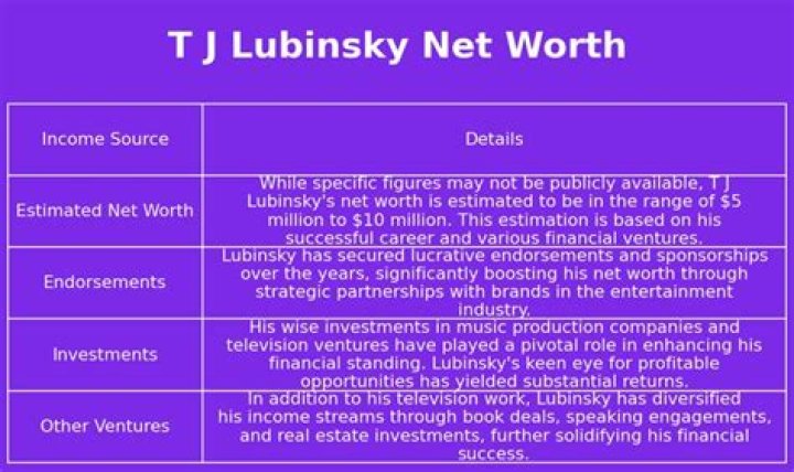 T.J. Lubinsky Net Worth