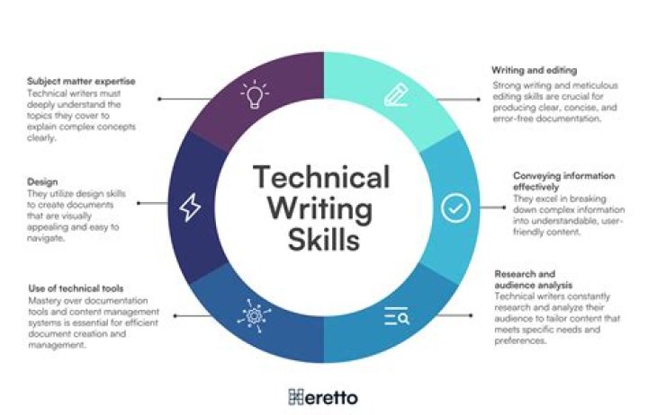 What are the five components of technical writing